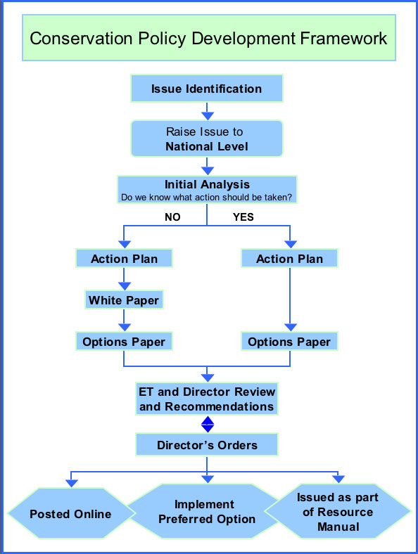 conservation policy framework chart