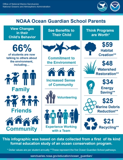 ocean guardian school parents infographic
