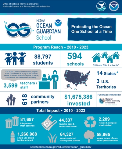 infograhic highlighting the ocean guardian schools program reach for 2019-2020