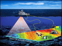 Illustration of multibeam sonar and various bottom type identification camera systems. Picture from http://sanctuaries.noaa.gov/missions/2008nancy_foster/multibeaming.html