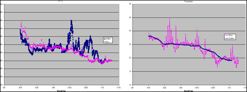 Air-sea interface pCO2 (pink) and seafloor pCO2 (blue, left) and temperature (right).  