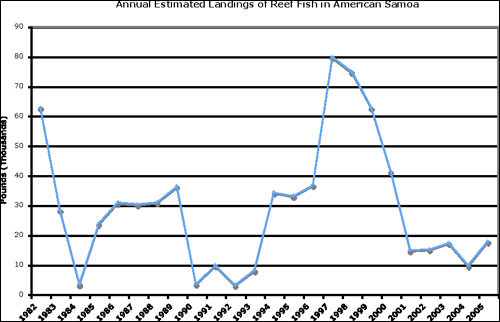 graph of Estimated weight of coral reef fish caught in American Samoa from 1982 to 2005. 