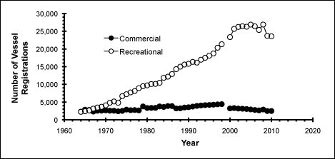 Figure 17. Recreational vessel registrations in Monroe County increased more than 1,000% from 1964 to 2010. Commercial vessel registrations increased by about 100% from 1964 to 1998, but have since decreased by 37%. (Source: Florida Statistical Abstracts and Florida Department of Highway Safety and Motor Vehicles; Ault et al. 2005b) 