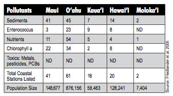 Table 1. Number of water bodies by island where ambient pollutant concentrations regularly exceed State water quality criteria. ND = No data. (Source: Friedlander et al. 2005)