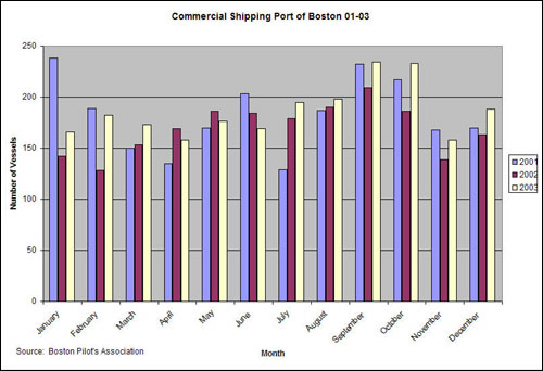 The number of commercial ships using the port of Boston by month, 2001-03.