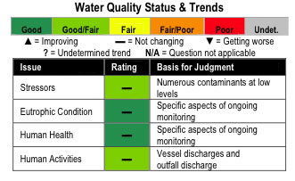 Water Quality Status and Trends chart