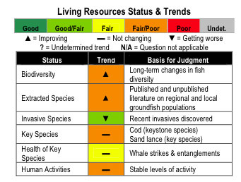 Living resources status and trends chart