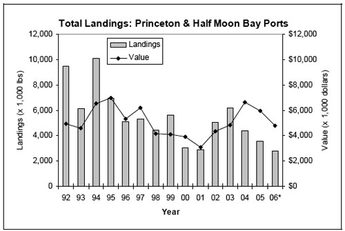 Figure 45. Total landings and values for the commercial fisheries from the Princeton and Half Moon Bay Ports, 1992-2006. Data were compiled from the Commercial Fishery Information System database. Data for 2006 are preliminary. Note: values were adjusted for inflation.