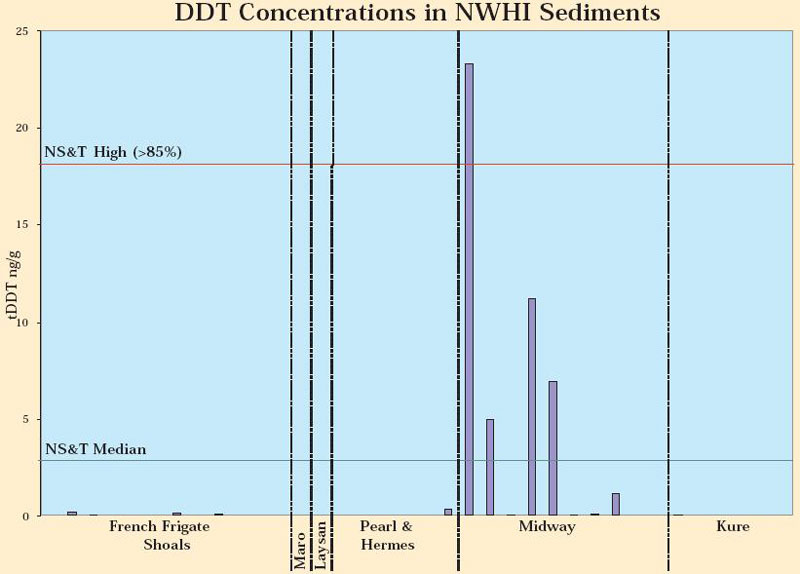 Figure 21. DDT concentrations in monument sediments.