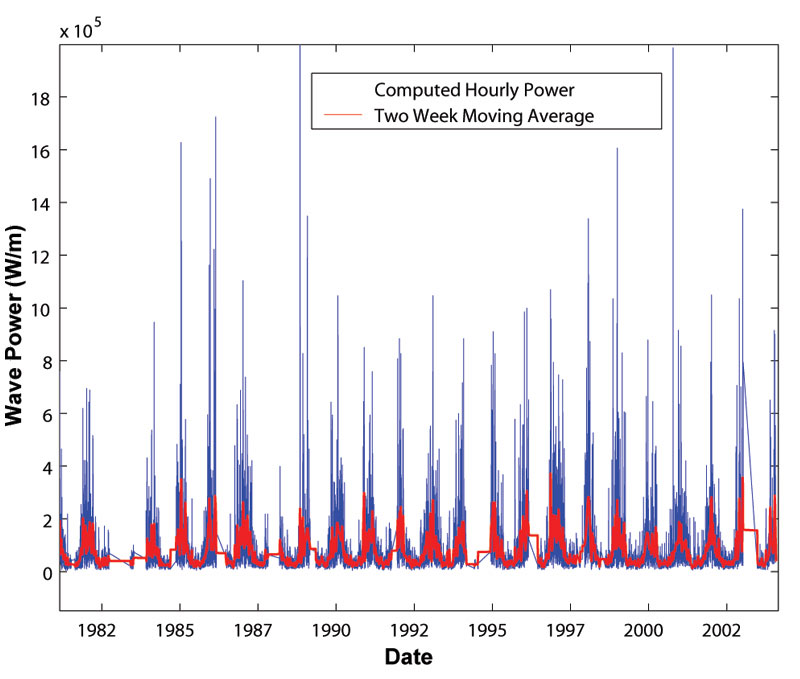 Figure 5. Time series of wave power computed from wave data from NOAA Buoy #51001 located near Nihoa Island in the Northwestern Hawaiian Islands. Data courtesy of NOAA Data Buoy Center. (Source: Friedlander et al. 2005).