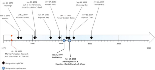 Designation timeline, Febuary 5, 1975 Monitor, January 16, 1976, Key Largo, Ocober 2, 1980 Channel Islands, January 26, 1981 Gulf of the Farallones, Looe Key and Gray's Reef, April 29 1986 Fagatele Bay, May 24, 1989, Cordell Bank, December 5 1991, Flower Garden Banks, September 18, 1992 Monterey Bay, May 11 1994 Olympic Coast, June 22 2000 Thunder Bay