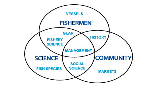 Venn diargam showing the connection between fishermen, community and science