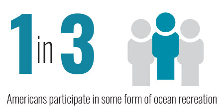 1 in 3 americans participate in some form of ocean recreation