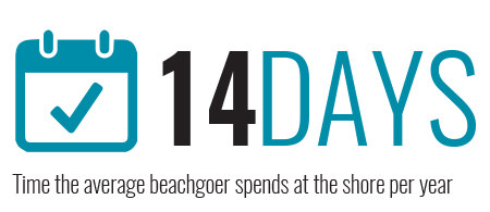 14 days - time the average beachgoer spends at the sore per year