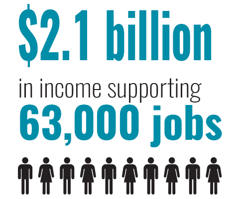 $2.1 billion in income supporting 63,000 jobs