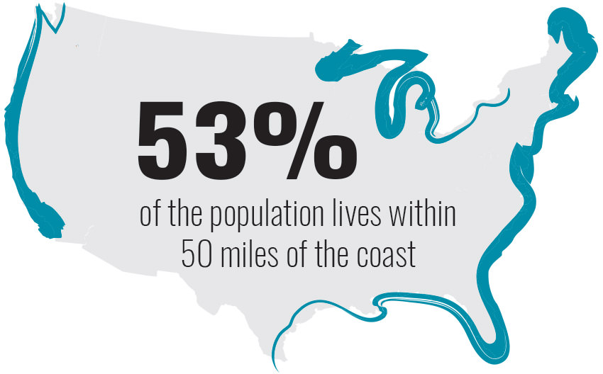 53% of the population lives within 50 miles of the coast