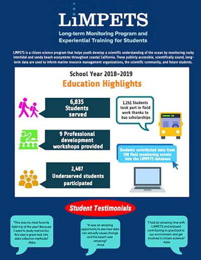 limpets 2018-2019 school year edcuation highlihgts: 6835 students served, 9 professional development workshops provided, 2487 underserved students participated, 1241 students took part in the field work thanks to bus scholarships