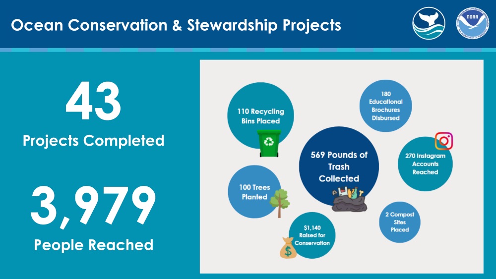 a graphic showing the impact of ocean conservation and stewardship projects completed by youth ambassadors