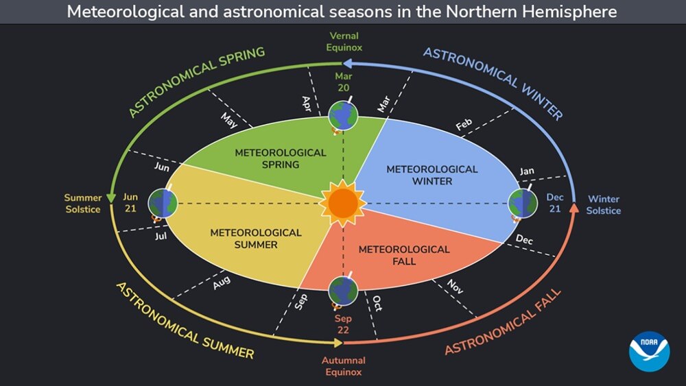 Graphics of Meteorological and astronomical seasons in the northern hemisphere. The meteorological spring category is green, the meteorological winter category is blue, the meteorological fall category is orange, and the meteorological summer category is yellow.