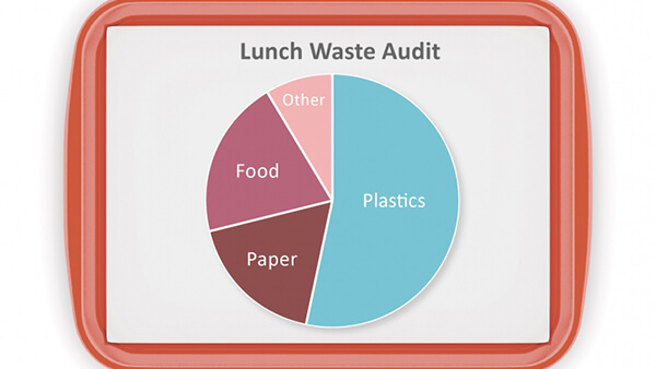 School waste pie chart titled “Lunch Waste Audit” and categories from largest to smallest being plastics, paper, food, and other.
