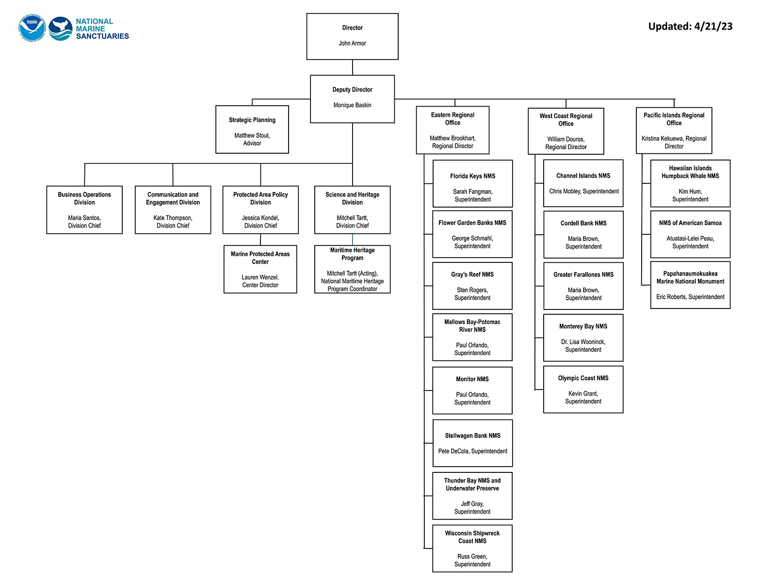onms organization chart