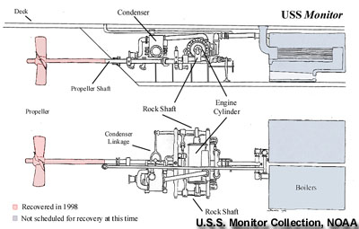 Illustrations of the mechanics of the monitor engine from the side and top views