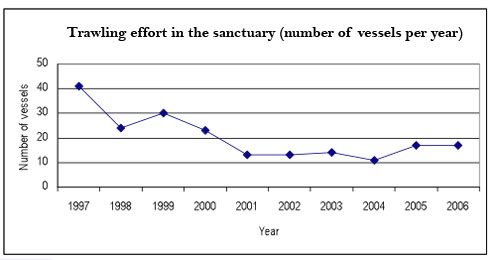 Figure 33. Trawling effort and catches per trawl have declined over the past 10 years. (Source: California Fisheries Information System 2007)