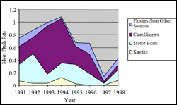 Figure 42. The mean rate of harbor seal flush events (flushes per hour). Flush events can be characterized as disturbances to wildlife resulting from human contact and loss of haul-out spaces. This graph shows that harbor seal flushing event rates in Tomales Bay were reduced after the implementation of a stewardship program in 1996. This program, which was called SEALS, was developed to educate clam diggers on how to avoid accidental flushing of seals while clam digging near their haul-outs (Source: Tezak et al. 2004).