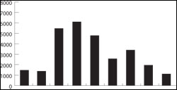 Figure 44. Annual counts of Chinook salmon in the Russian River. The adult run begins in late August, although relatively few fish are observed prior to October. Typically, the run peaks October through mid-November, and continues through the end of December.
(Source: Sonoma County Water Agency)
.