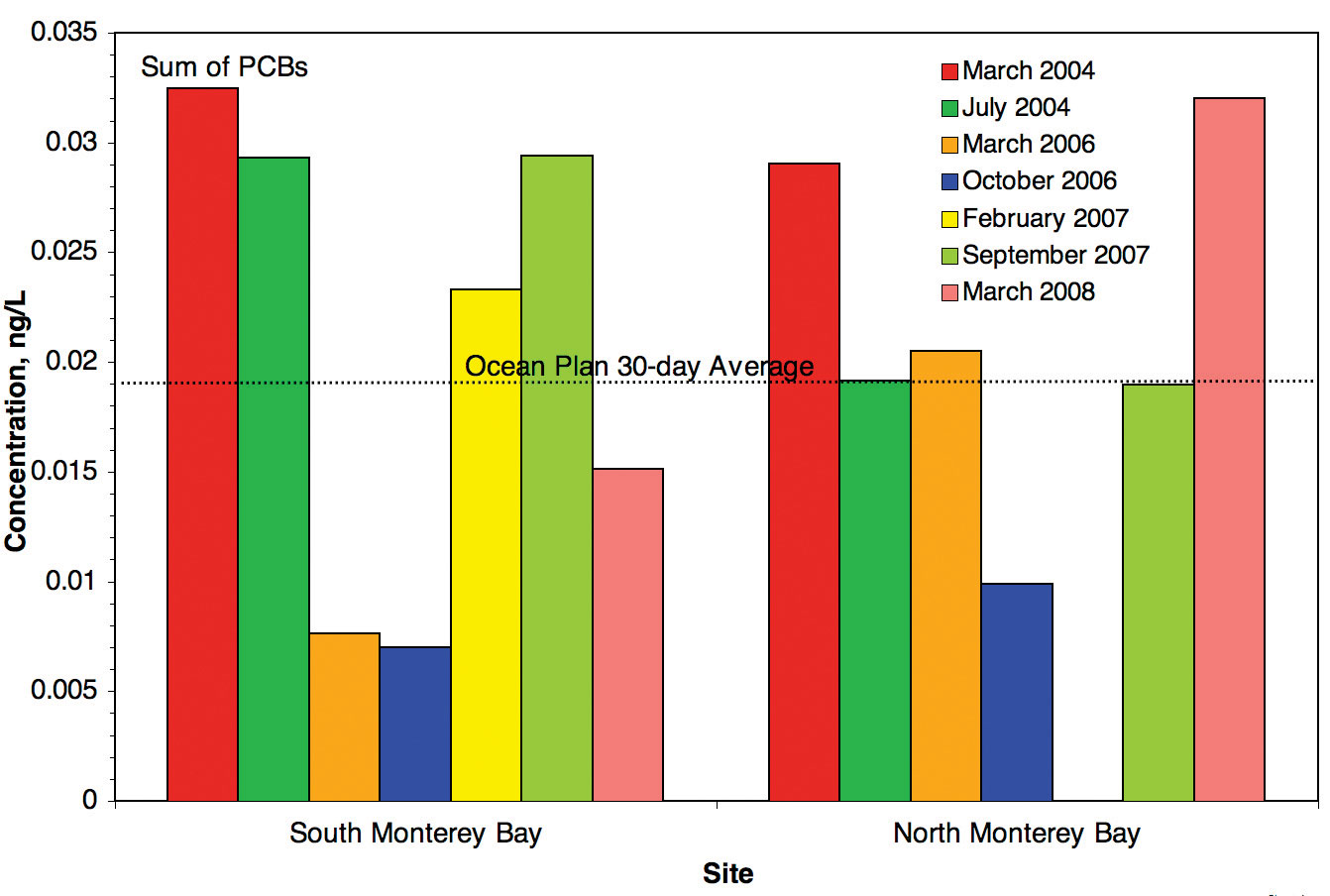 Figure 28. Concentrations of PCBs in water samples collected between 2004 and 2008 at two marine water quality background sites located five miles offshore in Monterey Bay. Some samples exceed the water quality standards for PCBs set forth in the California Ocean Plan.