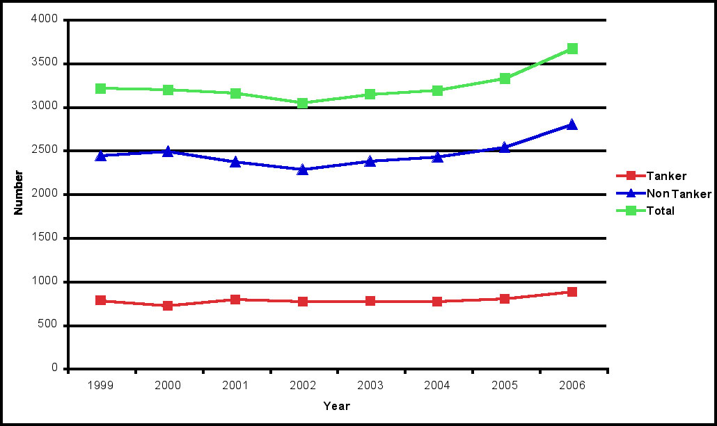 Figure 31. The number of deep draft vessel arriving in San Francisco Bay each year from 1999 to 2006. Data source: HSCSFBR 2007; Graph: J. Brown, NOAA/MBNMS/SIMoN