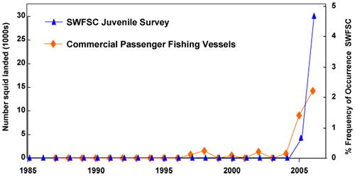 Figure 40. Indices of relative jumbo squid abundance over time. The number of squid caught by California commercial passenger fishing vessels north of Point Conception (orange diamond) and the frequency of occurrence of jumbo squid in pelagic midwater trawl surveys conducted in May and June off of the central California coast by the Southwest Fisheries Science Center (SWFSC) since 1985 (blue triangle) are shown. Source: Modified from Field et al. 2007