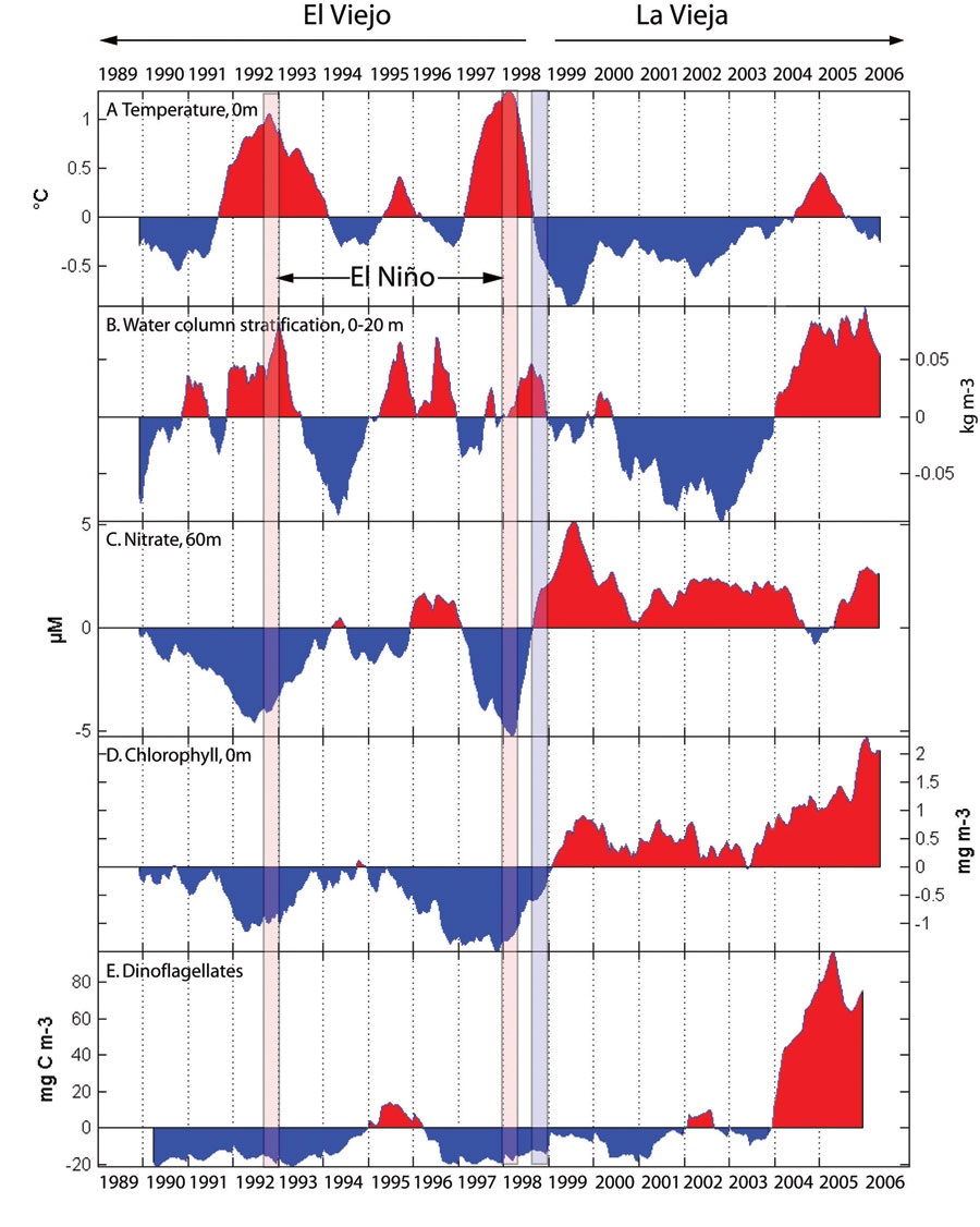 Figure 42. Monitoring data collected by the Monterey Bay Aquarium Research Institute were used to create time series of anomalies, with higher [or lower] than normal values in red [or blue]. (A) 0 m temperatures have in general remained cool since 1998, resulting in high (C) 60 m nitrate and (D) 0 m chlorophyll (overall phytoplankton biomass) values. However, centric diatoms decreased sharply in 2003 and were apparently replaced by (E) dinoflagellates in 2004. This phytoplankton switch may have been caused by increased (B) near-surface stratification (0-20 m difference in the water density parameter, sigma-t) which resulted from decreased wind-driven upwelling after 2003. Timing of two El Ninos (pink column) and one La Nina (light blue column) are shown. Source: Pennington et al. 2007