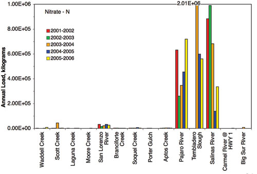 Figure 48. Annual nitrate load into nearshore waters from 14 streams and rivers sampled by the CCLEAN program during the period 2001-2006. Sampling locations are listed from north (Waddell Creek) to south (Big Sur River). Source: CCLEAN 2007