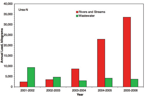 Figure 49.Comparisons of combined annuals loads in kilograms of urea from gaged rivers and wastewater 2001-2006. Gaged rivers included Scott Creek (added in 2003-2004), San Lorenzo River, Soquel Creek, Pajaro River, Salinas River, Carmel River and Big Sur River. Wastewater: City of Santa Cruz, City of Watsonville, Monterey Regional Water Pollution Control Agency and Carmel Area Wastewater District. Sampling at Tembladero Slough began in 2003-2004.  Source: CCLEAN 2007