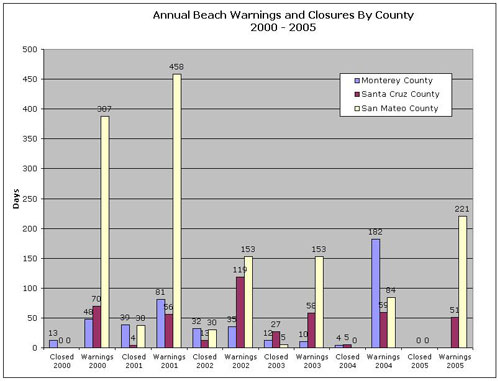 Figure 50Number of days per year that beaches in Monterey, Santa Cruz, and San Mateo counties have been closed or had warnings posted. Weekly bacterial testing is conducted by local health officers between April 1 and October 31 in waters adjacent to public beaches having more than 50,000 visitors annually.