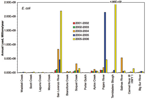 Figure 51. Comparisons of estimated loading of E. coli bacteria into nearshore waters during 2001-2006 for CCLEAN sites. Sampling locations are listed from north (Waddell Creek) to south (Big Sur River). Source: CCLEAN 2007