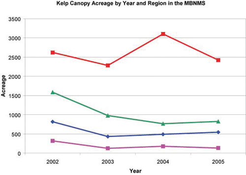 Figure 54. The annual trend in aerial extent of kelp canopy (in acres) as determined from aerial surveys by the California Department of Fish and Game using Digital Multi-Spectral Video (California Department of fish and Game, 2002-2005). Data from four regions are plotted separately: North - Northern sanctuary boundary south to Moss Landing jetty; North Central - Moss Landing jetty south to Malpaso Creek; South Central - Malpaso Creek to Ragged Point; South - Ragged Point south to southern sanctuary boundary. Graph: C. King, NOAA/MBNMS/SIMoN