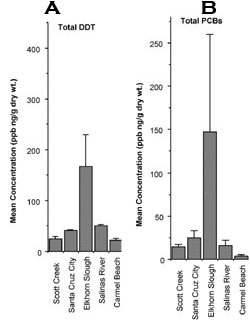Figure 55.Mean dry weight concentrations (ng/g + 1 std. deviation) of total DDTs (DDD, DDE & DDT; Panel A) and total PCBs (Panel B) in tissues of sand crabs collected at beaches in August-September 2000. Source: Modified from Dugan et al. 2005