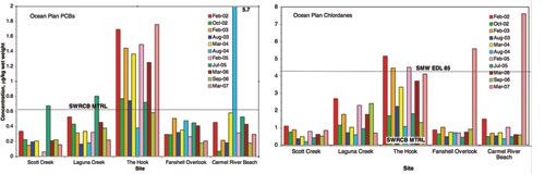Figure 56. Wet-weight tissues concentrations of chlordanes and PCBs in mussels from five CCLEAN sites compared with various screening values and guidelines. Mussels were collected in February 2002, October 2002, February 2003, August 2003, March 2004, August 2004, February 2005, July 2005, March 2006, September 2006, and March 2007. 