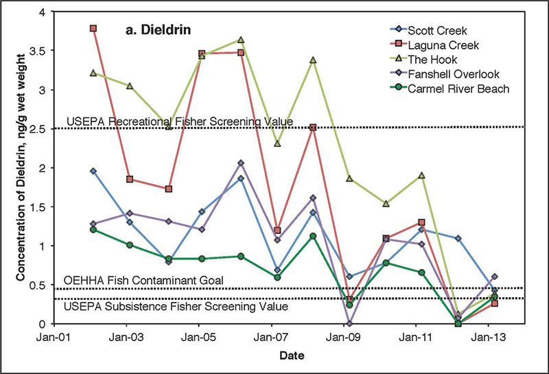 Wet-weight concentrations of  Dieldrin measured in mussels