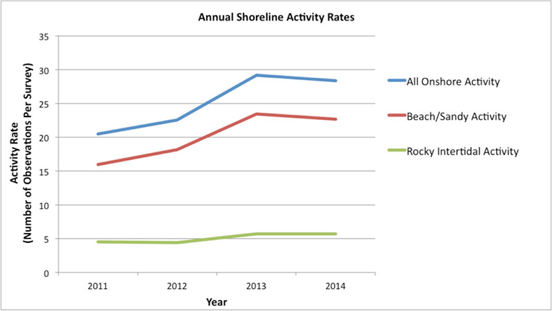 chart showing Average number of people engaged in shoreline-based activity