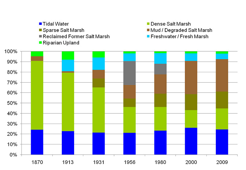 chart showing different habitats and abundance