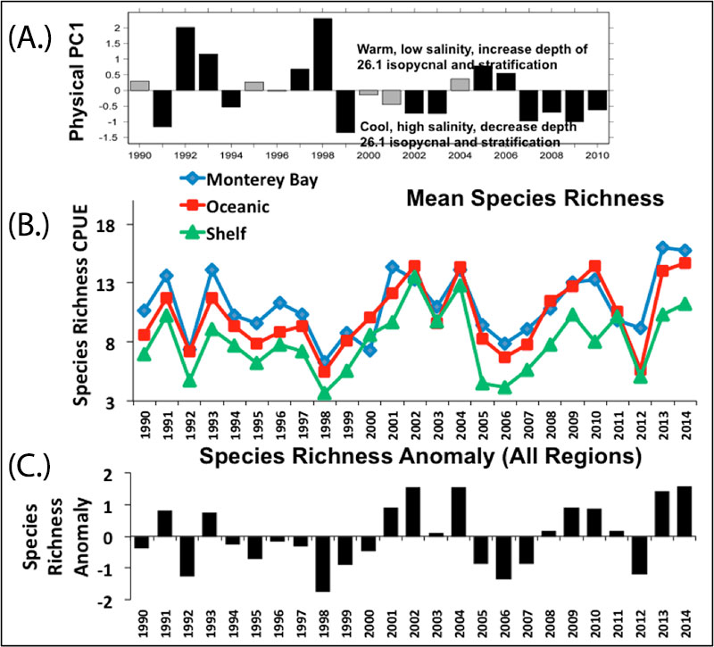 3 different fisheries and species richness anomally charts