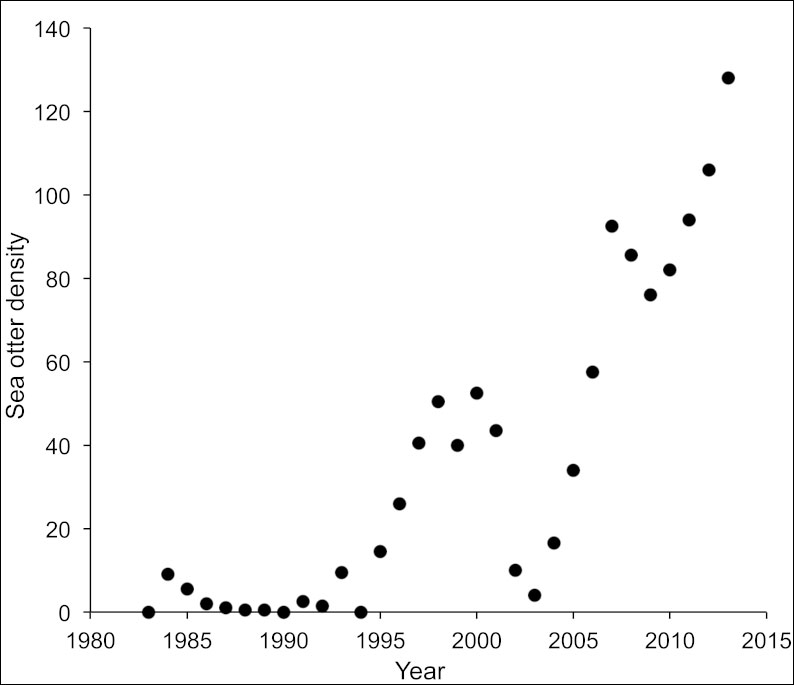 graph shwing sea otter density
