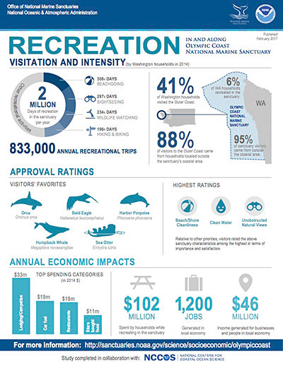 Socioeconomic Research and Monitoring Program for Olympic Coast - Recreation inforgraph