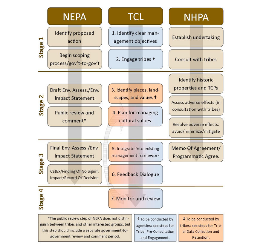 Process for application of TCL approach, showing how it can be feasibly implemented under existing federal policy and regulatory framework. The steps for conducting NEPA and NHPA Section 106 analyses are also included for comparison, to illustrate how the steps in the TCL approach align, and at what points they could be implemented.