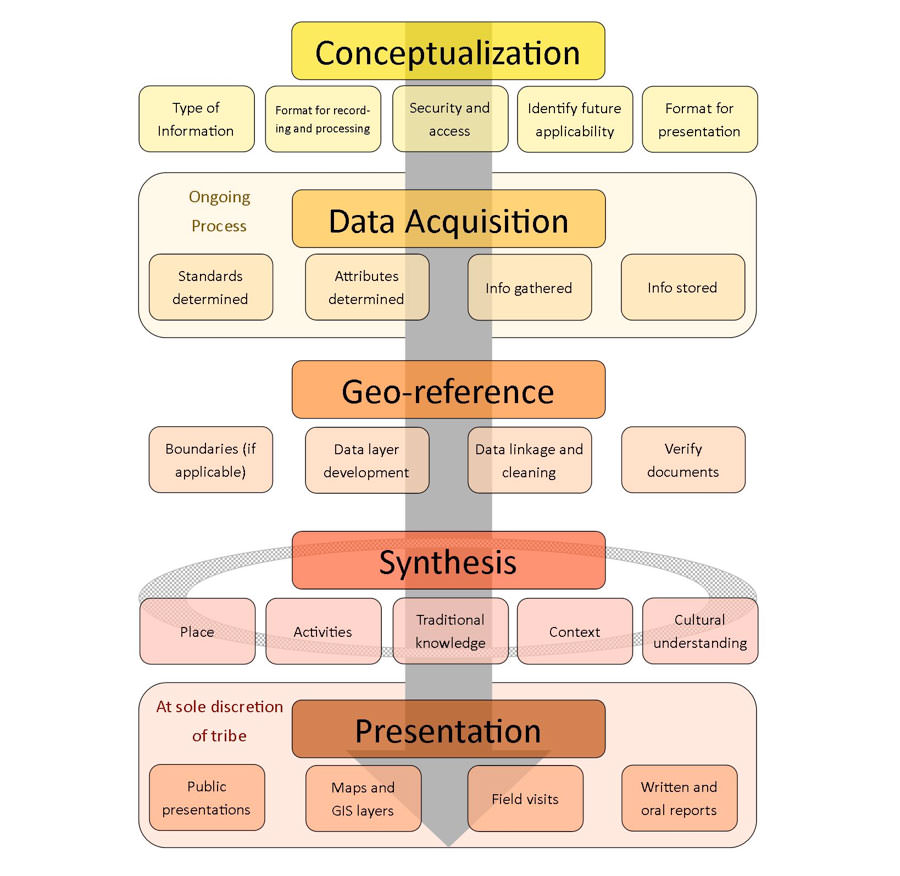 Template for Indigenous Data Collection and Retention. This process provides a method for tribes to collect and hold information that can be queried internally, with the ability to provide summary results to external parties.